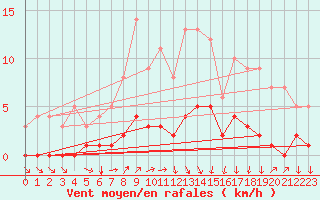 Courbe de la force du vent pour Fains-Veel (55)