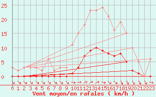 Courbe de la force du vent pour Trelly (50)