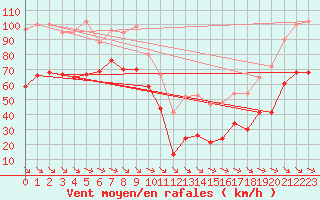 Courbe de la force du vent pour Tuchan - Mont Tauch (11)