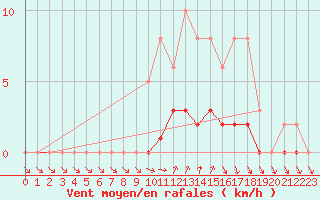 Courbe de la force du vent pour Charleville-Mzires / Mohon (08)