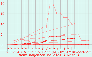 Courbe de la force du vent pour Vanclans (25)