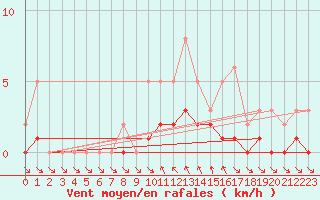 Courbe de la force du vent pour Le Vigan (30)