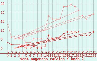 Courbe de la force du vent pour Trelly (50)