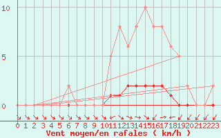 Courbe de la force du vent pour Lhospitalet (46)