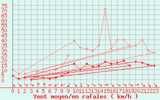 Courbe de la force du vent pour Bulson (08)