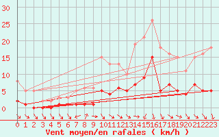 Courbe de la force du vent pour Combs-la-Ville (77)