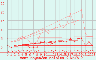 Courbe de la force du vent pour Trgueux (22)