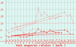 Courbe de la force du vent pour Quimperl (29)