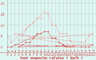 Courbe de la force du vent pour Ancey (21)
