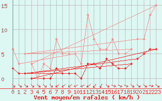 Courbe de la force du vent pour Narbonne-Ouest (11)