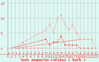 Courbe de la force du vent pour Lobbes (Be)