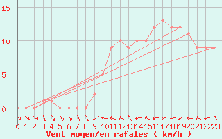 Courbe de la force du vent pour Mirepoix (09)