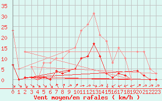 Courbe de la force du vent pour Marseille - Saint-Loup (13)