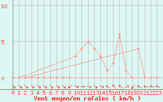 Courbe de la force du vent pour Selonnet (04)