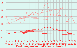 Courbe de la force du vent pour Amiens - Dury (80)
