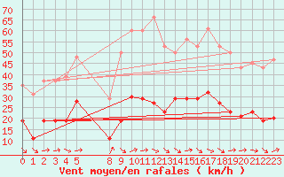 Courbe de la force du vent pour Montredon des Corbires (11)