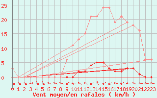 Courbe de la force du vent pour Frontenay (79)