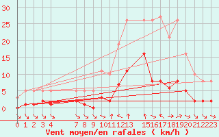 Courbe de la force du vent pour Xert / Chert (Esp)