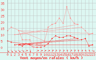 Courbe de la force du vent pour Avila - La Colilla (Esp)