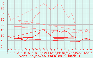 Courbe de la force du vent pour Tudela