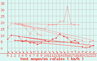 Courbe de la force du vent pour Valleroy (54)