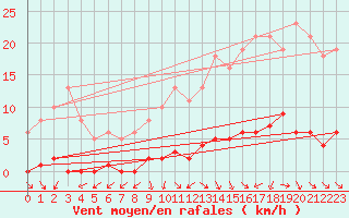 Courbe de la force du vent pour Verneuil (78)