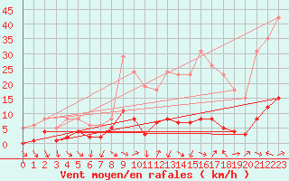 Courbe de la force du vent pour Xert / Chert (Esp)