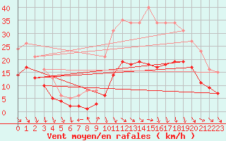 Courbe de la force du vent pour Castres-Nord (81)
