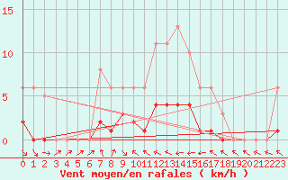 Courbe de la force du vent pour Malbosc (07)