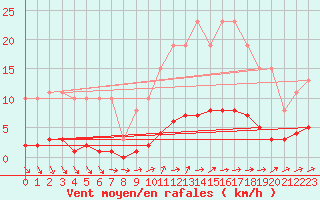 Courbe de la force du vent pour Courcouronnes (91)