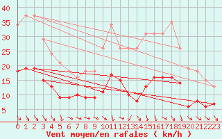 Courbe de la force du vent pour Bulson (08)