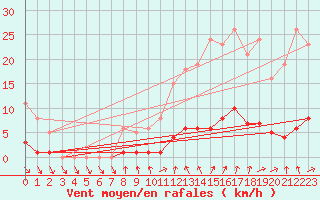 Courbe de la force du vent pour Gurande (44)