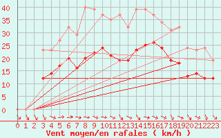 Courbe de la force du vent pour Bonnecombe - Les Salces (48)