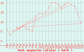 Courbe de la force du vent pour Rochegude (26)