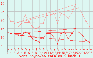 Courbe de la force du vent pour Les Herbiers (85)