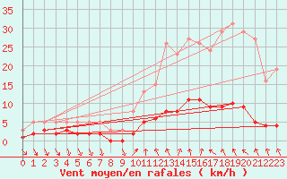 Courbe de la force du vent pour Montrodat (48)