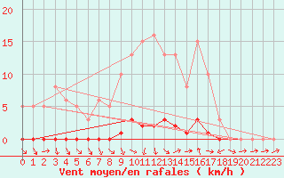 Courbe de la force du vent pour Lhospitalet (46)