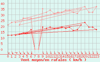 Courbe de la force du vent pour Bonnecombe - Les Salces (48)