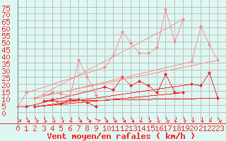 Courbe de la force du vent pour Brest (29)