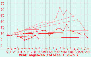 Courbe de la force du vent pour Ernage (Be)