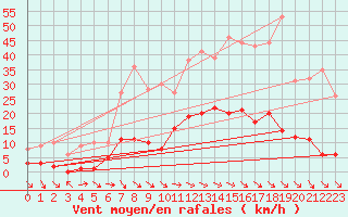 Courbe de la force du vent pour Montalbn