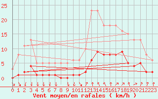 Courbe de la force du vent pour Ploeren (56)