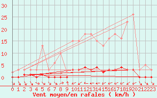 Courbe de la force du vent pour Sauteyrargues (34)