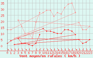 Courbe de la force du vent pour Vias (34)