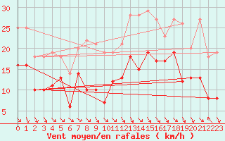 Courbe de la force du vent pour Puerto de Leitariegos