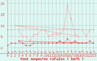 Courbe de la force du vent pour Laroque (34)