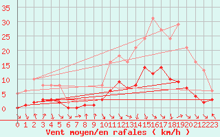 Courbe de la force du vent pour Les Pennes-Mirabeau (13)