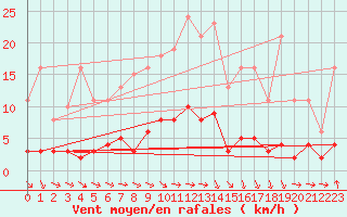 Courbe de la force du vent pour Saint-Igneuc (22)