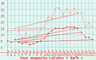 Courbe de la force du vent pour Hd-Bazouges (35)