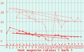 Courbe de la force du vent pour Remich (Lu)